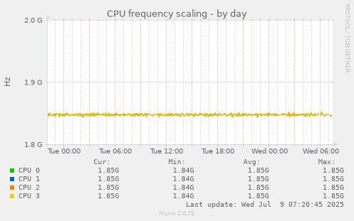 CPU frequency scaling