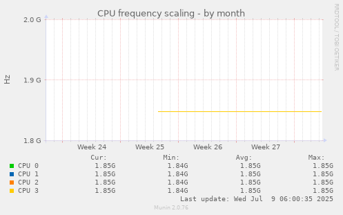 CPU frequency scaling