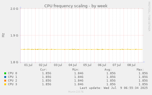 CPU frequency scaling