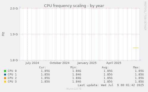 CPU frequency scaling