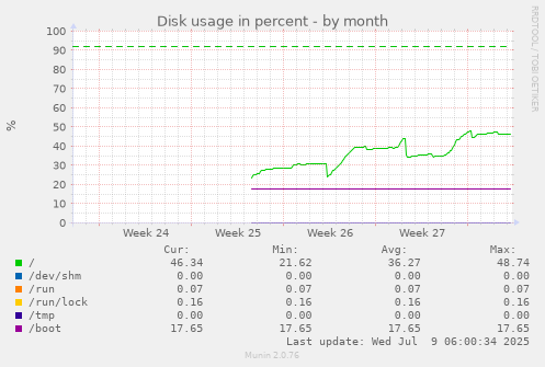 Disk usage in percent