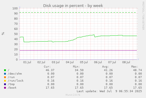 Disk usage in percent