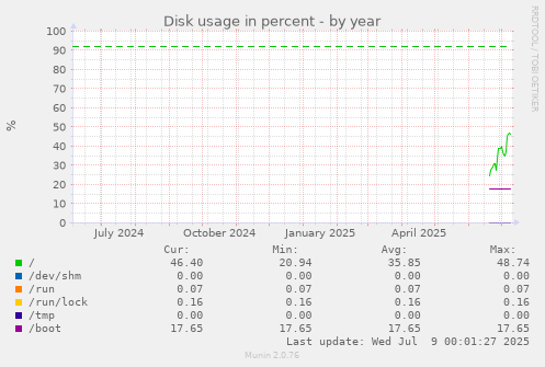 Disk usage in percent