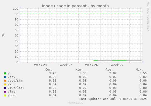 Inode usage in percent