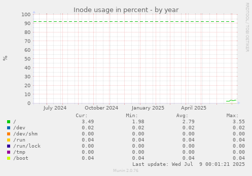 Inode usage in percent