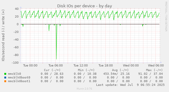 Disk IOs per device