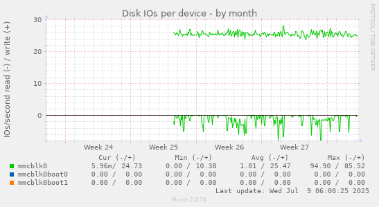 Disk IOs per device