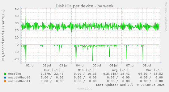 Disk IOs per device