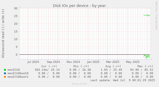 Disk IOs per device