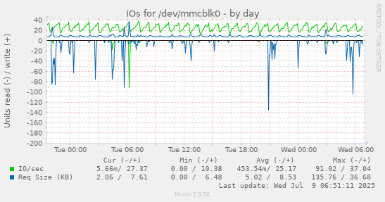 IOs for /dev/mmcblk0