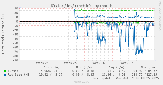 IOs for /dev/mmcblk0