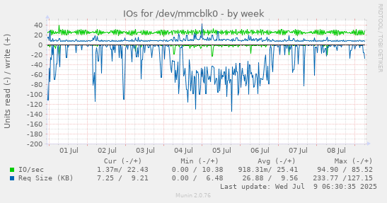 IOs for /dev/mmcblk0