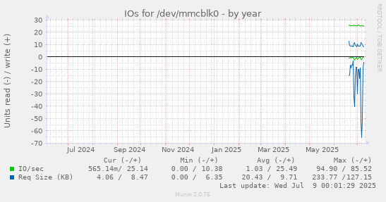 IOs for /dev/mmcblk0