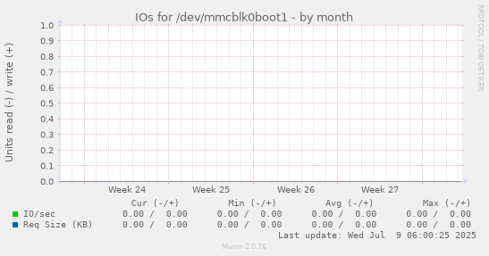IOs for /dev/mmcblk0boot1