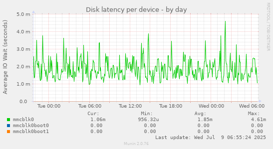 Disk latency per device