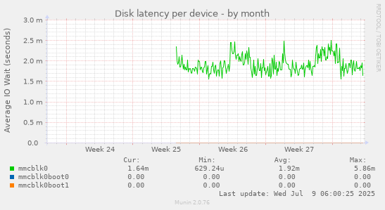 Disk latency per device