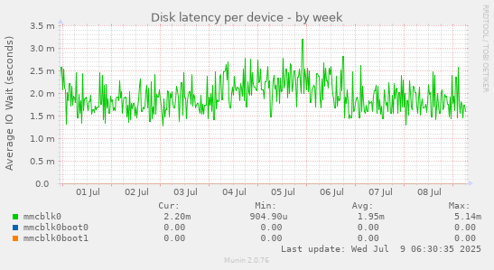 Disk latency per device