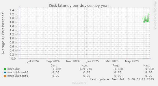 Disk latency per device