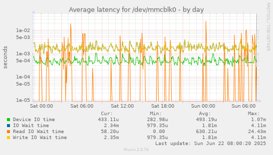 Average latency for /dev/mmcblk0
