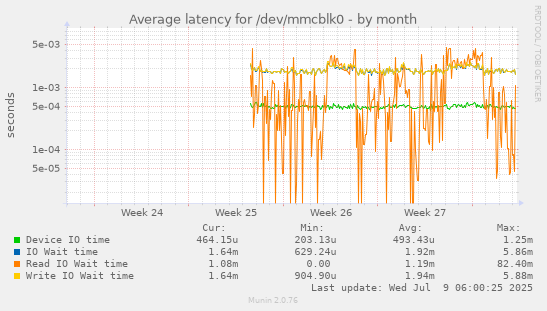 Average latency for /dev/mmcblk0
