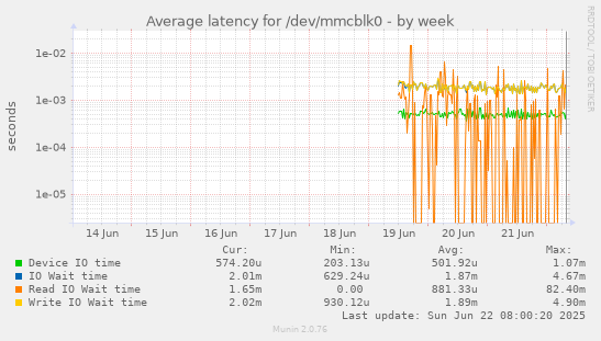 Average latency for /dev/mmcblk0