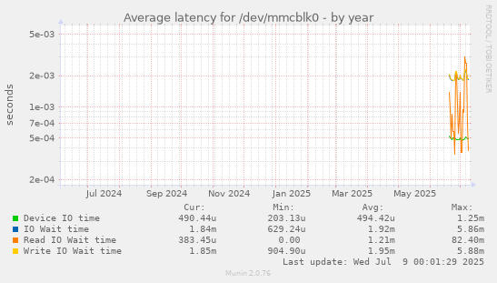 Average latency for /dev/mmcblk0