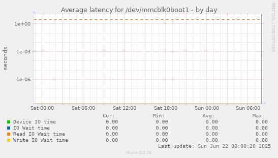 Average latency for /dev/mmcblk0boot1