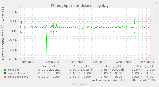 Throughput per device