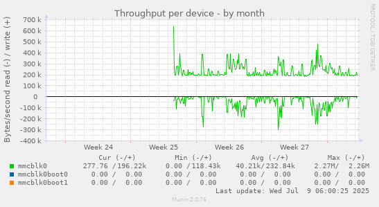 Throughput per device