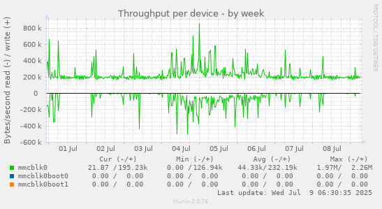 Throughput per device