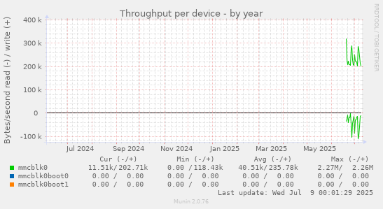 Throughput per device