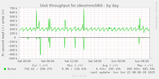 Disk throughput for /dev/mmcblk0