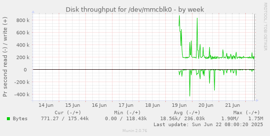 Disk throughput for /dev/mmcblk0
