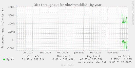 Disk throughput for /dev/mmcblk0