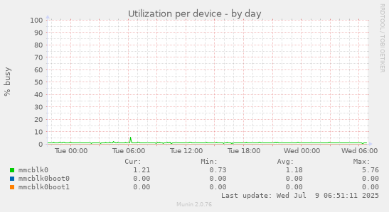 Utilization per device