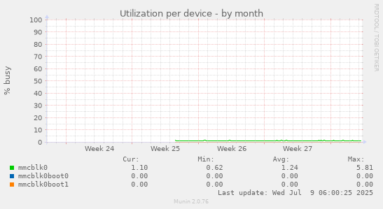 Utilization per device