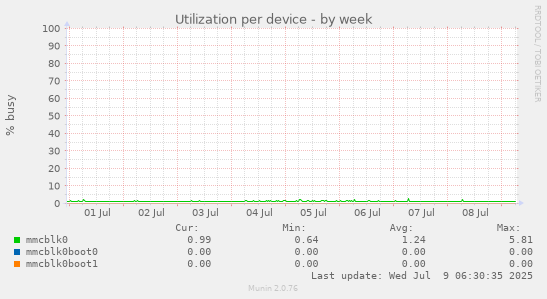 Utilization per device