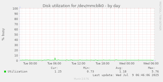 Disk utilization for /dev/mmcblk0