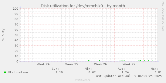 Disk utilization for /dev/mmcblk0