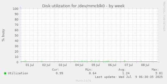 Disk utilization for /dev/mmcblk0
