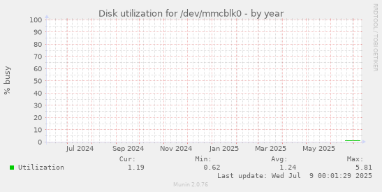 Disk utilization for /dev/mmcblk0