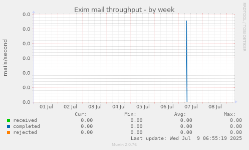 Exim mail throughput