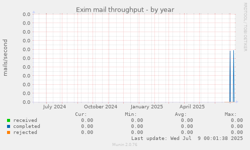 Exim mail throughput