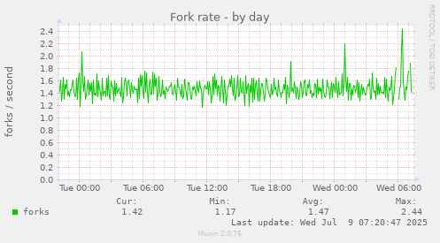 Fork rate