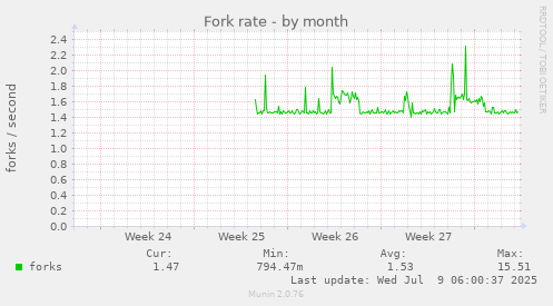 Fork rate
