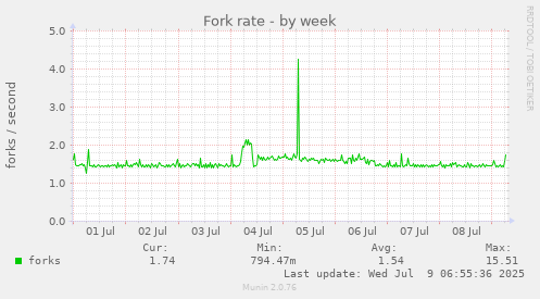 Fork rate