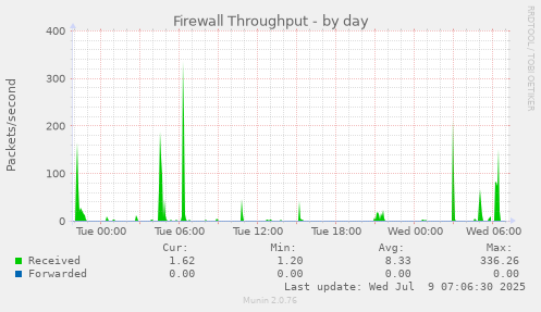 Firewall Throughput