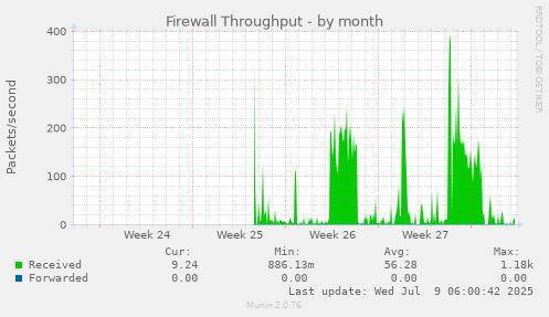 Firewall Throughput