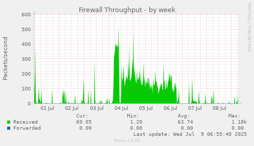Firewall Throughput