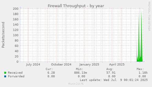 Firewall Throughput